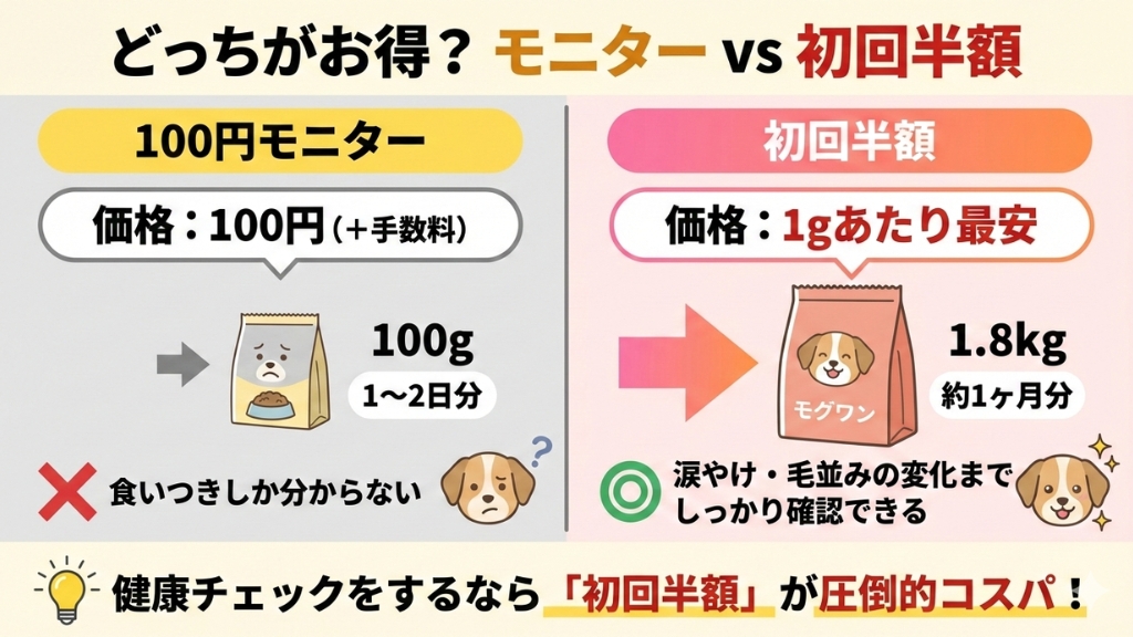 ドッグフードどっちがお得